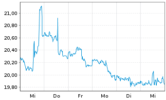 Chart ProSh.Ultrash.Leh.7-10 Y.Trea. - 1 Woche