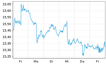 Chart ProShares Short MSCI EAFE - 1 semaine