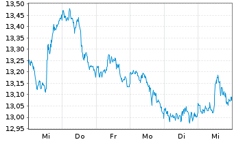 Chart ProShares Short MSCI EAFE - 1 semaine