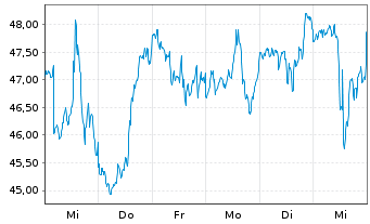 Chart ProShares Ultra Midcap400 - 1 semaine