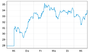 Chart ProShares Ultra Semiconductors - 1 Week