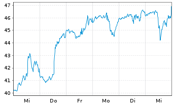 Chart ProShares Ultra Technology - 1 Week