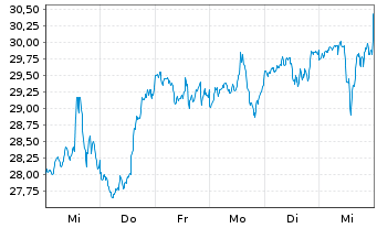 Chart ProShares Ultra Industrials - 1 semaine