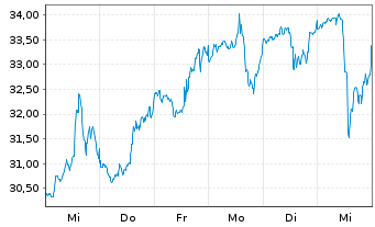 Chart ProShares Ultra Consumer Svcs - 1 Week