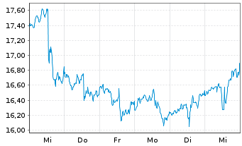 Chart ProShares Ultra Consumer Goods - 1 Week