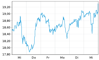 Chart ProShares Ultra Bas.Materials - 1 semaine