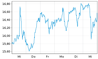 Chart ProShares Ultra SmallCap600 - 1 semaine