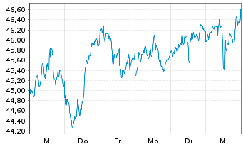 Chart ProShares Ultra MSCI Em.Mkts - 1 semaine