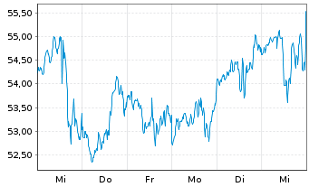 Chart ProShares Ultra Real Estate - 1 Week