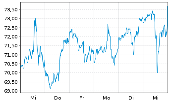 Chart ProShares Ultra Financials - 1 Week