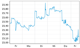 Chart ProShares Sh.FTSE/Xinh.China25 - 1 semaine