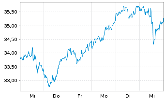 Chart ProShares Ultra MSCI Japan - 1 semaine