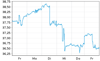 Chart ProShares Ultra MSCI Japan - 1 semaine