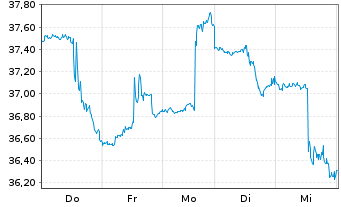 Chart ProShares Ultra MSCI Japan - 1 Week