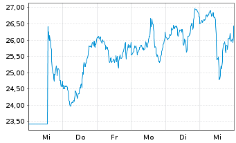 Chart ProShares UltraPro Russell2000 - 1 semaine