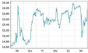 Chart ProShares UltraPro MidCap400 - 1 Woche