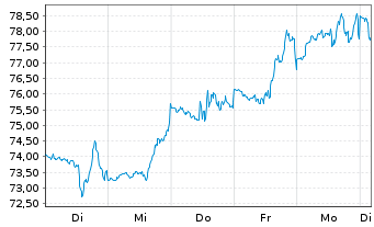 Chart ProShares UltraPro Dow30 - 1 semaine