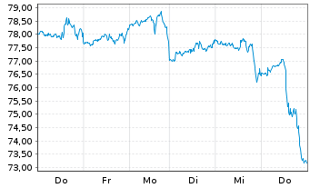 Chart ProShares UltraPro Dow30 - 1 Week