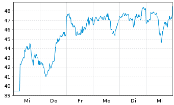 Chart ProShares UltraPro QQQ - 1 semaine