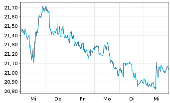 Chart ProShares Short 20+ Year Trea. - 1 semaine