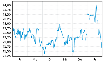 Chart ProShares UltraPro S&P 500 - 1 Week