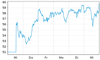 Chart ProShares UltraPro S&P 500 - 1 Week