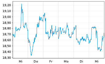 Chart ProShares Ultra FTSE China 25 - 1 semaine