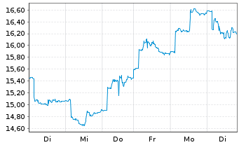 Chart ProShares Ultra FTSE China 25 - 1 semaine