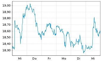 Chart ProShares Short Russell 2000 - 1 Woche