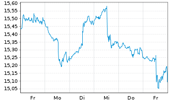Chart ProShares Short S&P Sm.Cap600 - 1 Week
