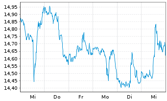 Chart ProShares Short S&P Sm.Cap600 - 1 Week