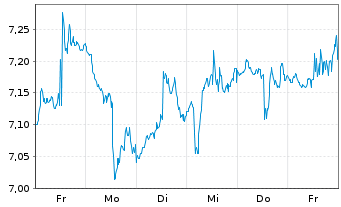 Chart ProShares UltraSht FTSE Europe - 1 semaine