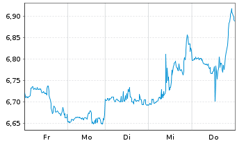 Chart ProShares UltraSht FTSE Europe - 1 Week