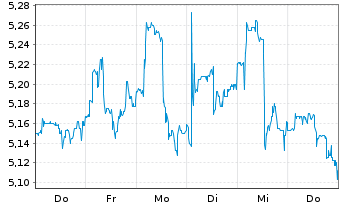 Chart Prospect Capital Corp. - 1 Week