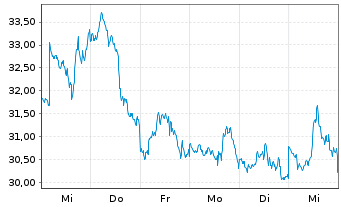 Chart ProShares UltraShort QQQ - 1 Woche