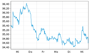 Chart ProShares Short QQQ - 1 semaine