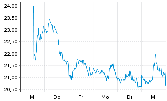 Chart ProShs UltraPro Sh.S&P 500 New - 1 Woche