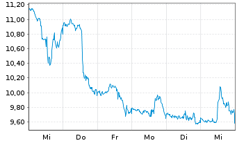 Chart ProShares Ultrasht Tech.New - 1 Week