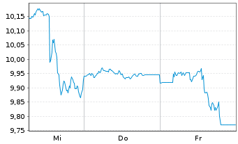 Chart ProShares Ultrasht Tech.New - 1 Woche