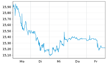 Chart ProShs Ultrashort FTSE China50 - 1 Woche
