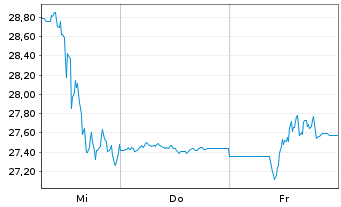 Chart ProShares Ultrasht Semiconduc. - 1 Woche