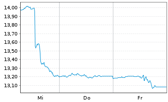 Chart ProShs U.Short MSCI Brazil Ca. - 1 Woche