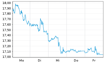 Chart ProSh.Ultrasht MSCI Emerg.Mkts - 1 Woche