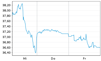 Chart ProShs Ult.Pro Sh.Russ.2000 - 1 Woche