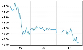 Chart ProShs UltraPro Sh.S&P 500 New - 1 Woche
