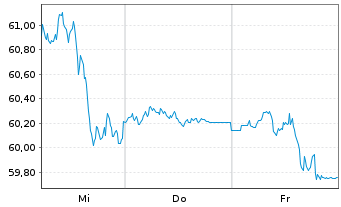 Chart ProShares UltraShort S&P500 - 1 Woche