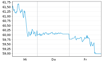 Chart ProShs UltraPro Short QQQ NEW - 1 Woche
