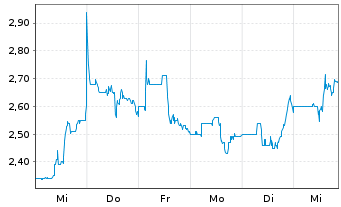 Chart Protalix BioTherapeutics Inc. - 1 semaine