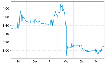 Chart Protara Therapeutics Inc. - 1 Week