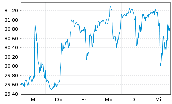 Chart Proto Labs Inc. - 1 Week